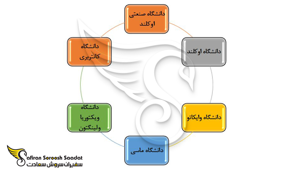 برترین دانشگاه های نیوزلند برای تحصیل رشته مهندسی کامپیوتر