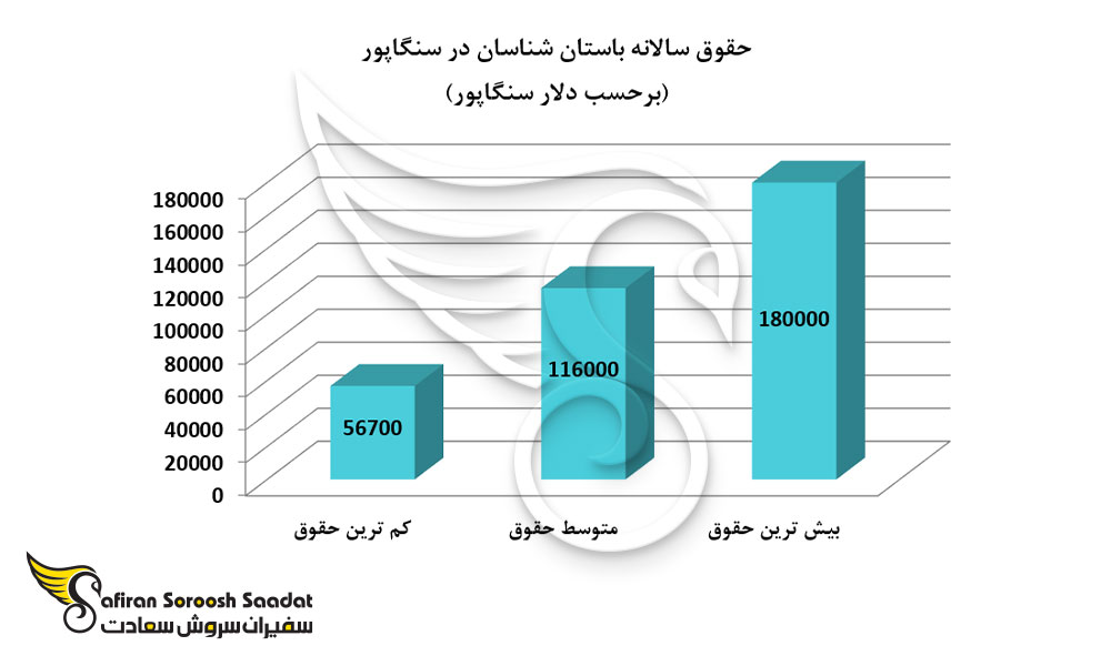 حقوق سالانه باستان شناسان در سنگاپور