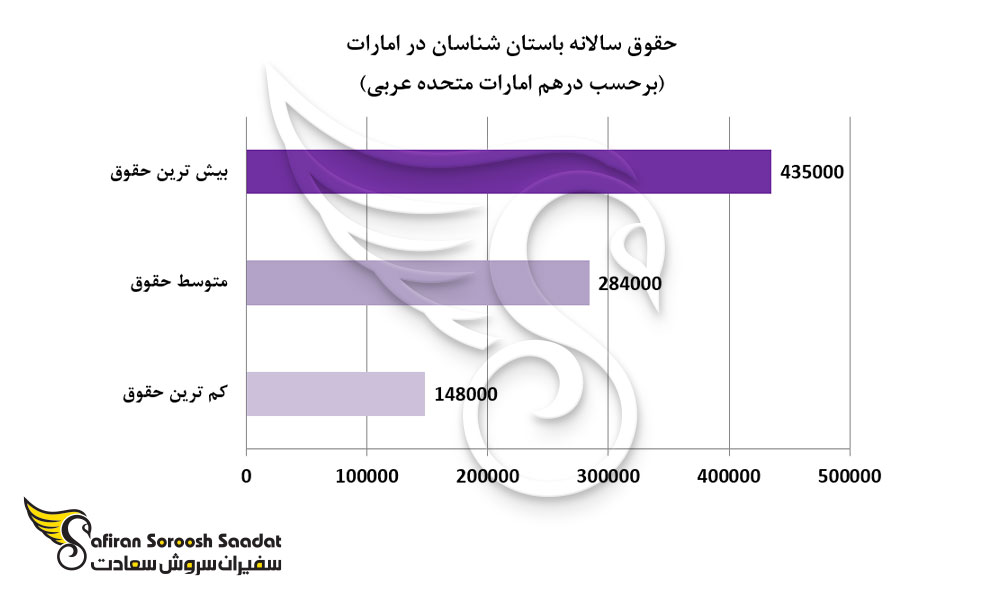 حقوق سالانه باستان شناسان در امارات