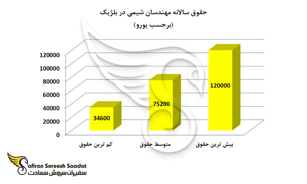 حقوق سالانه مهندسان شیمی در بلژیک