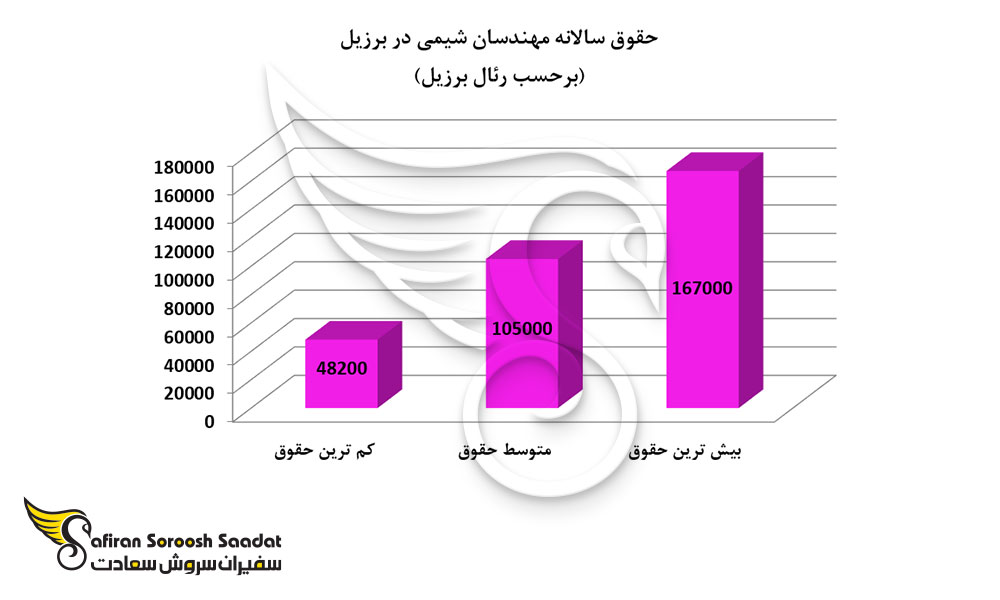 حقوق سالانه مهندسان شیمی در برزیل