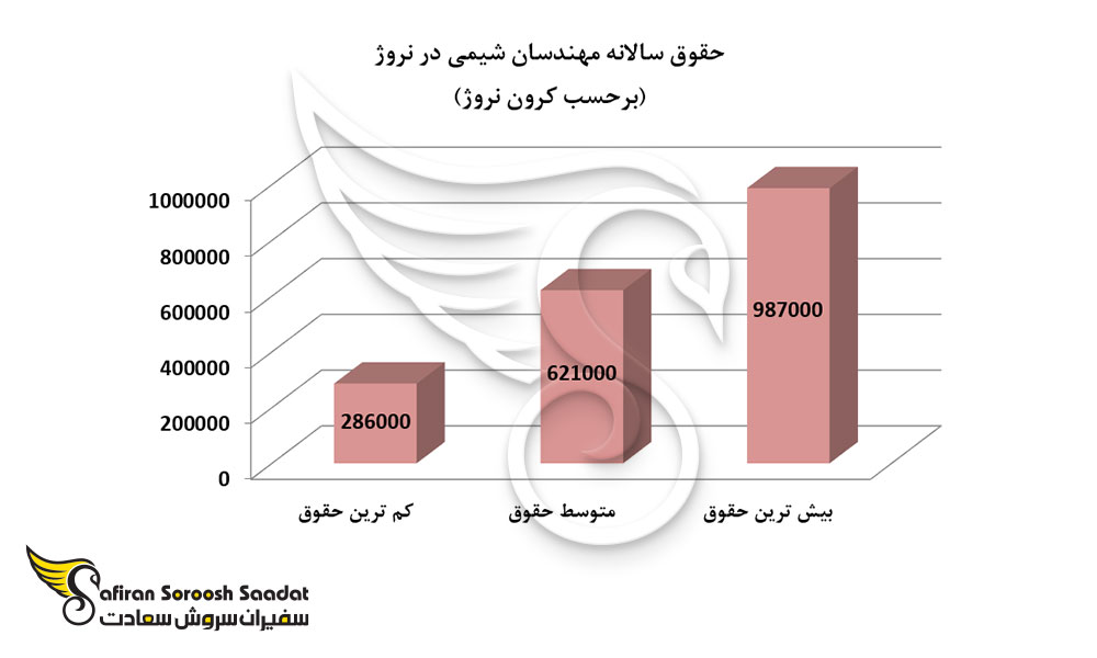 حقوق سالانه مهندسان شیمی در نروژ
