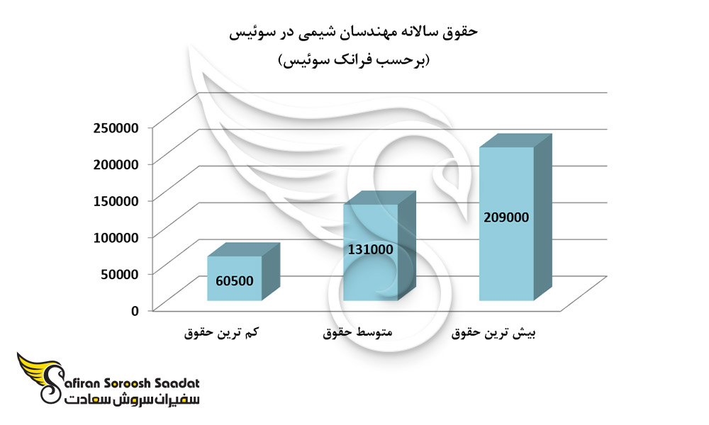 حقوق سالانه مهندسان شیمی در سوئیس