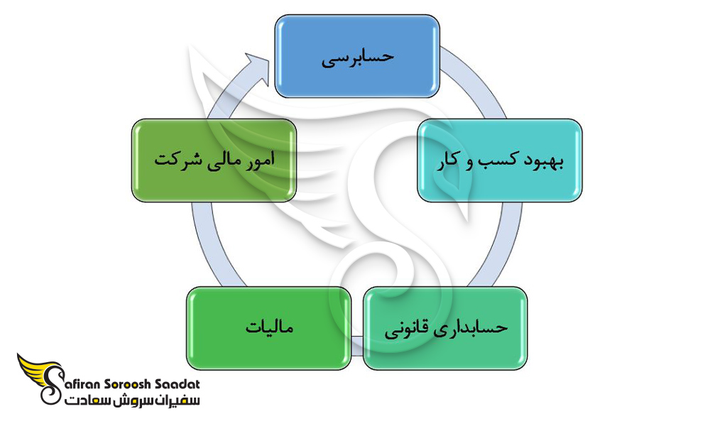 فرصت های شغلی در رشته حسابداری در اسکاتلند