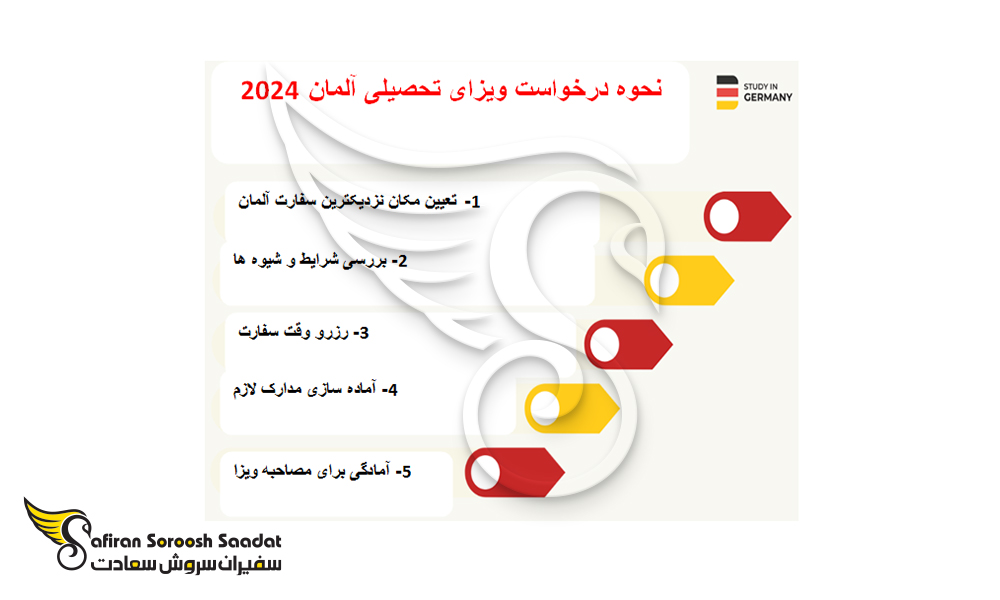 نحوه درخواست ویزای تحصیلی آلمان