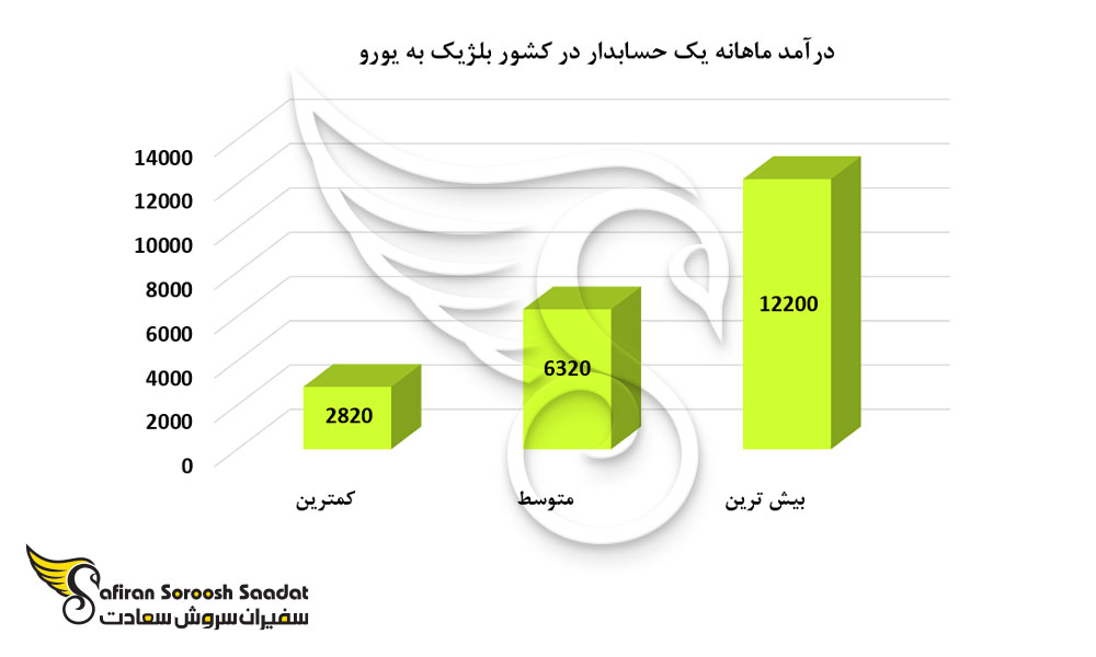 درآمد ماهانه یک حسابدار در کشور بلژیک