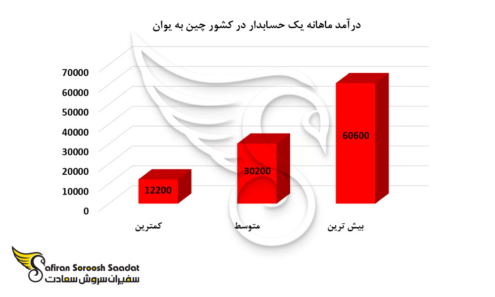 درآمد ماهانه یک حسابدار در کشور چین