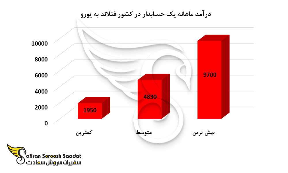 درآمد ماهانه یک حسابدار در کشور فنلاند