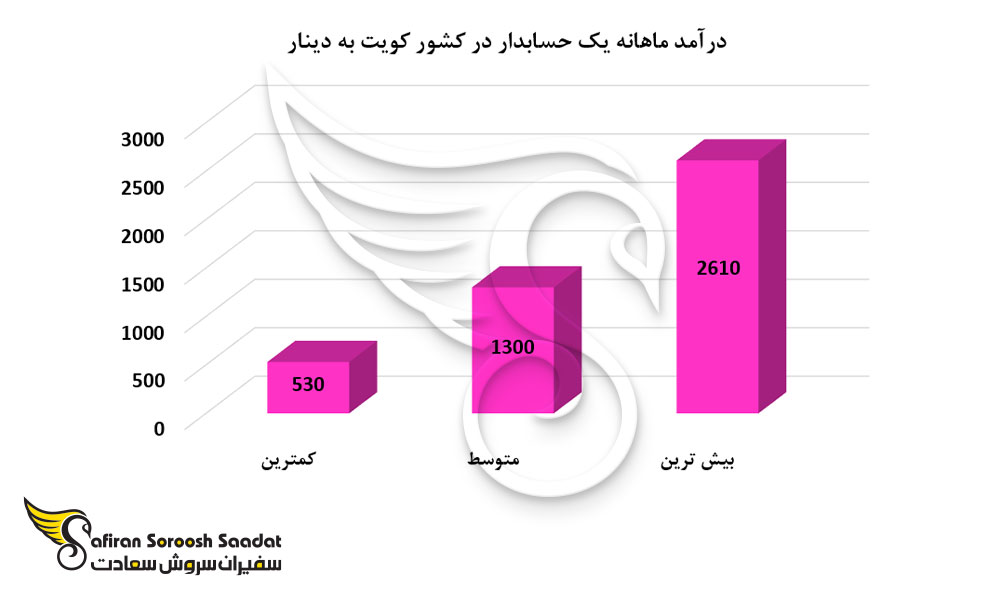 درآمد ماهانه یک حسابدار در کشور کویت