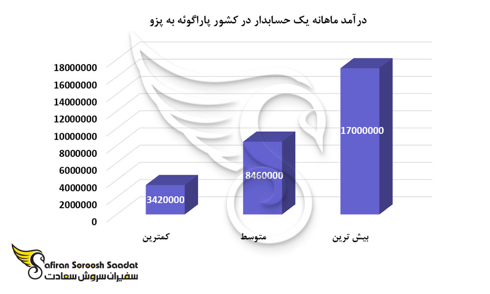 درآمد ماهانه یک حسابدار در کشور پاراگوئه