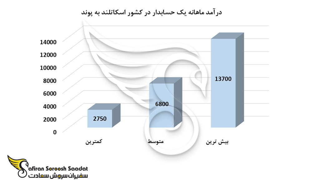 درآمد ماهانه یک حسابدار در کشور اسکاتلند