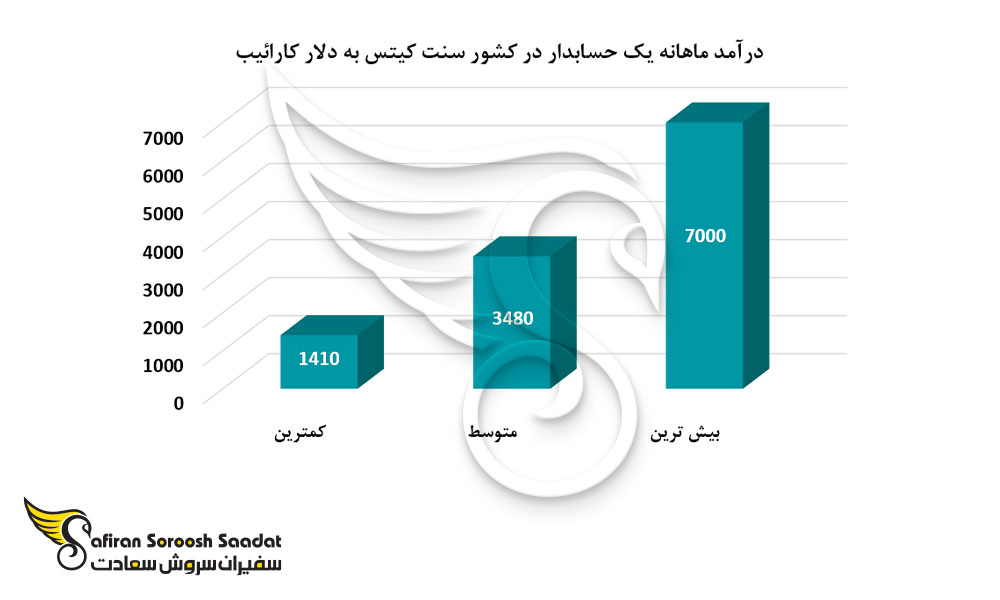 درآمد ماهانه یک حسابدار در کشور سنت کیتس