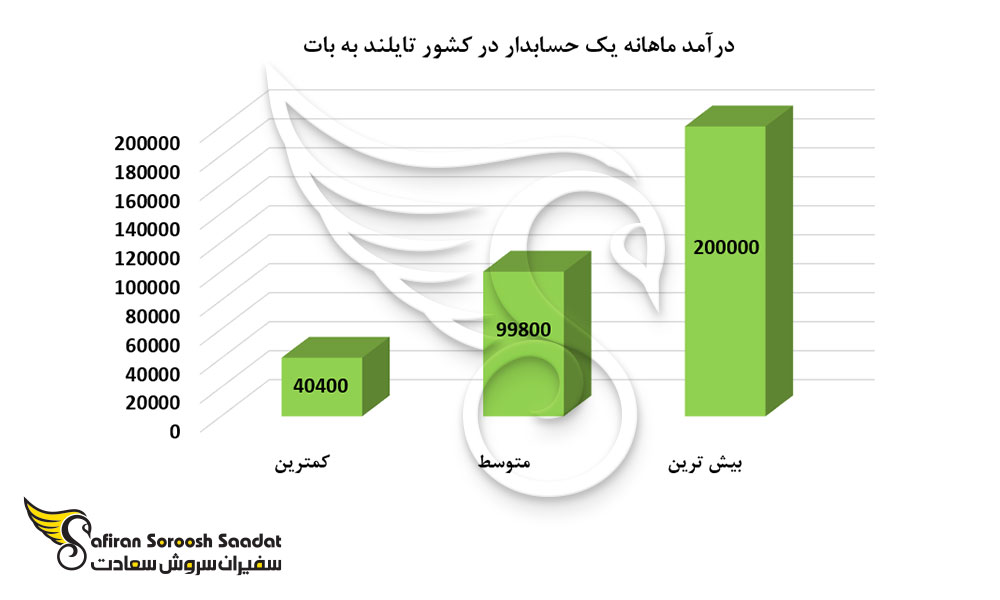 درآمد ماهانه یک حسابدار در کشور تایلند