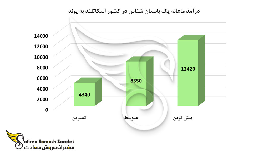 درآمد ماهانه یک باستان شناس در کشور اسکاتلند
