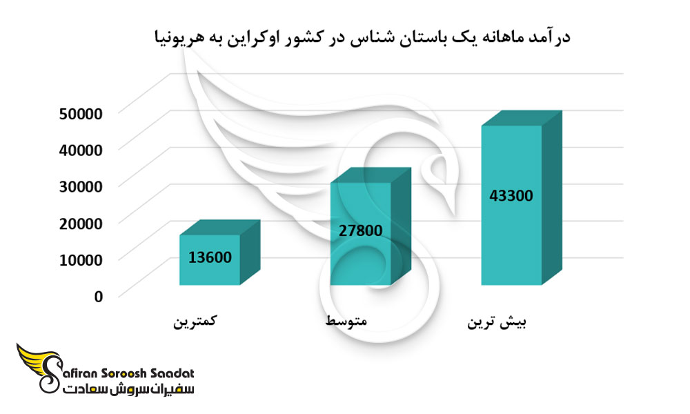 درآمد ماهانه یک باستان شناس در کشور اوکراین
