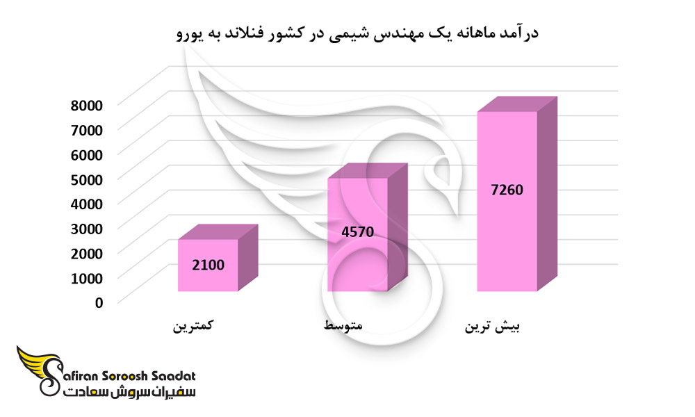 درآمد ماهانه یک مهندس شیمی در کشور فنلاند