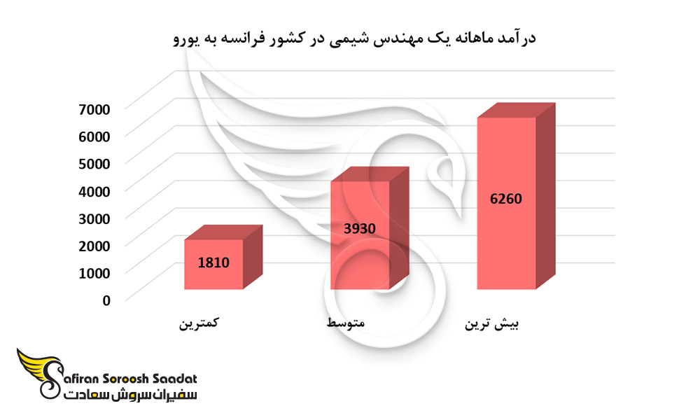 درآمد ماهانه یک مهندس شیمی در کشور فرانسه