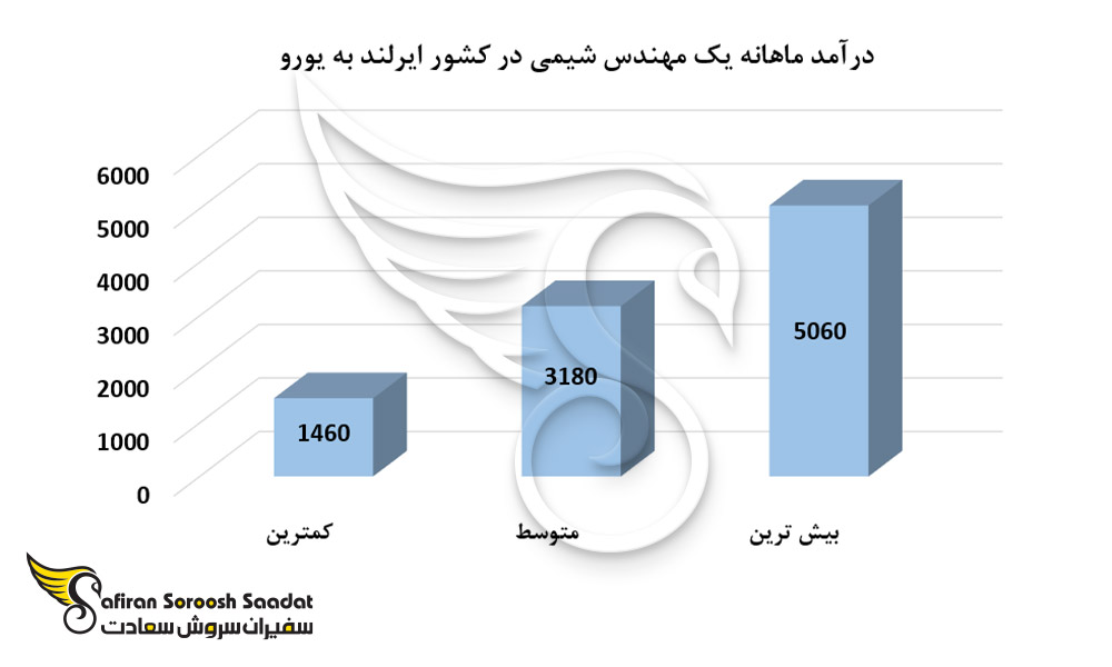 درآمد ماهانه یک مهندس شیمی در کشور ایرلند