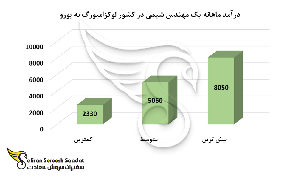 درآمد ماهانه یک مهندس شیمی در کشور لوکزامبورگ