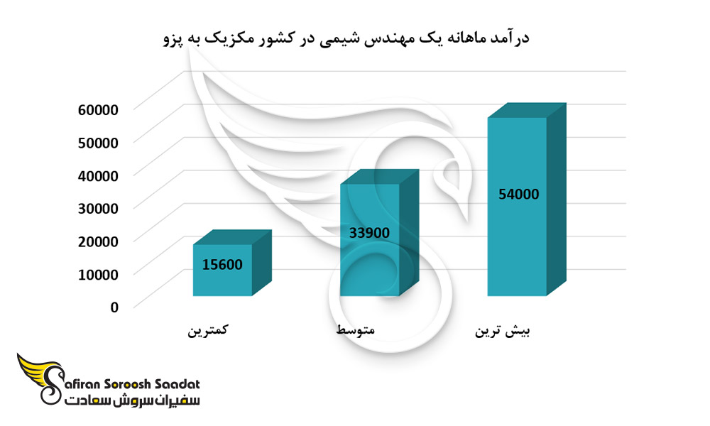 درآمد ماهانه یک مهندس شیمی در کشور مکزیک