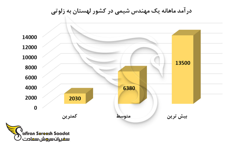 درآمد ماهانه یک مهندس شیمی در کشور لهستان