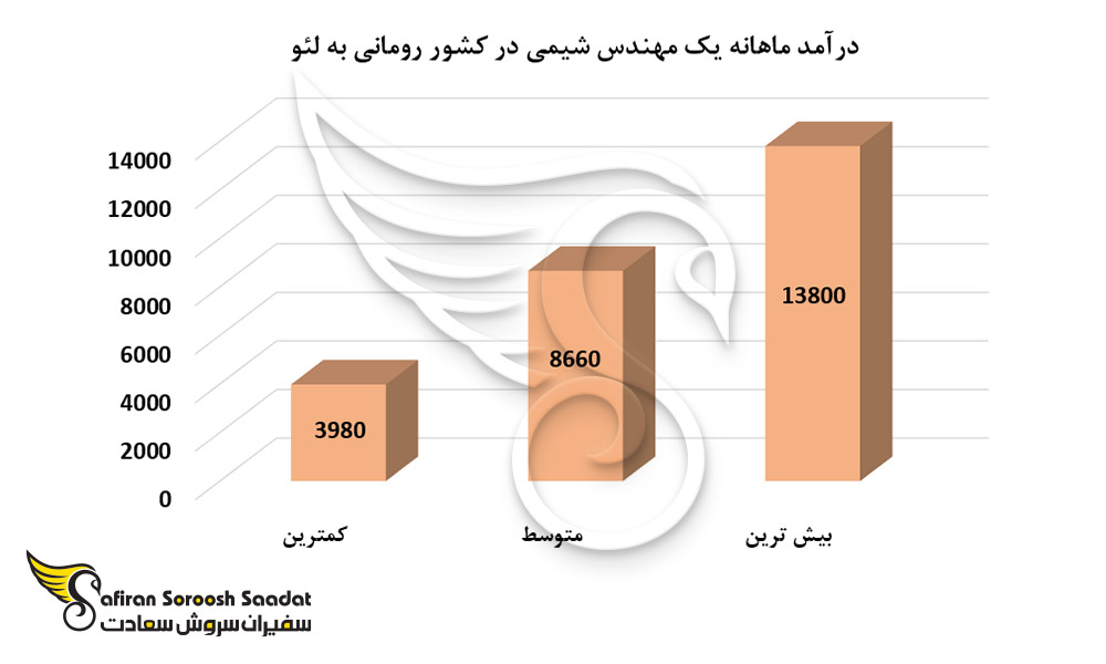 درآمد ماهانه یک مهندس شیمی در کشور رومانی