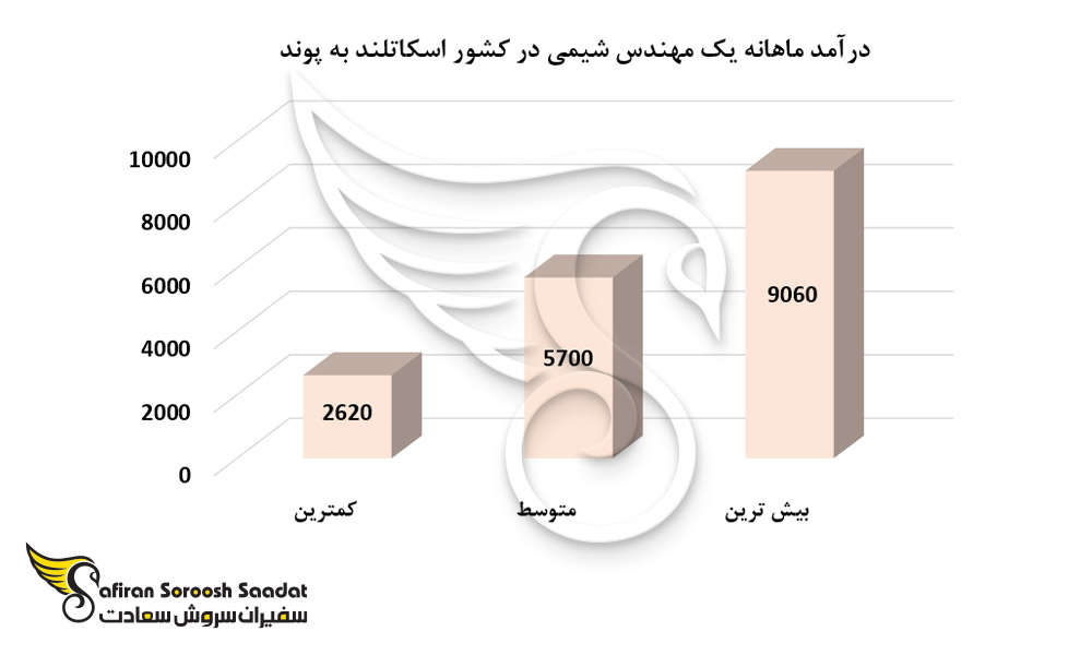 درآمد ماهانه یک مهندس شیمی در کشور اسکاتلند