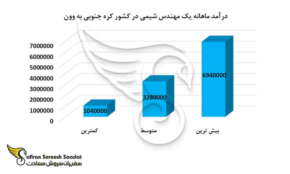 درآمد ماهانه یک مهندس شیمی در کشور کره جنوبی