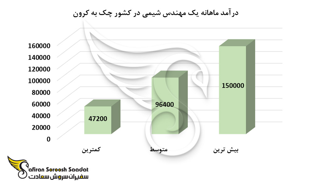 درآمد ماهانه یک مهندس شیمی در کشور چک