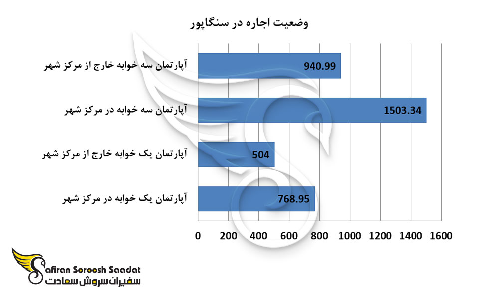 وضعیت اجاره در سنگاپور