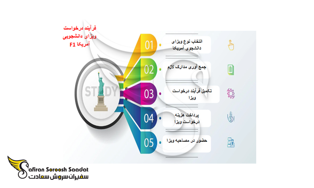 شرایط ویزا برای تحصیل رشته حسابداری در آمریکا