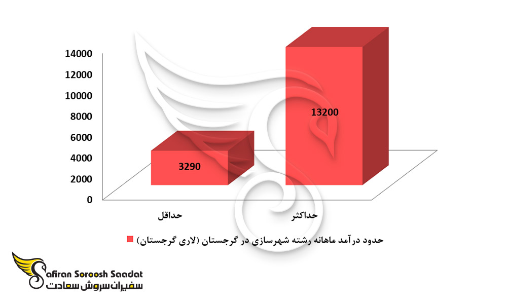 حدود درآمد ماهانه رشته شهرسازی در گرجستان