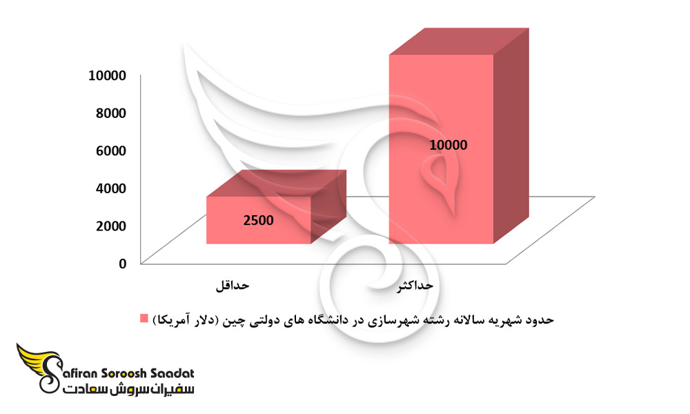 حدود شهریه سالانه رشته شهرسازی در دانشگاه های دولتی چین