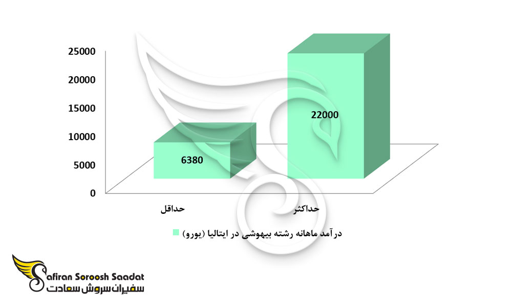 حدود درآمد متخصصین رشته بیهوشی در ایتالیا