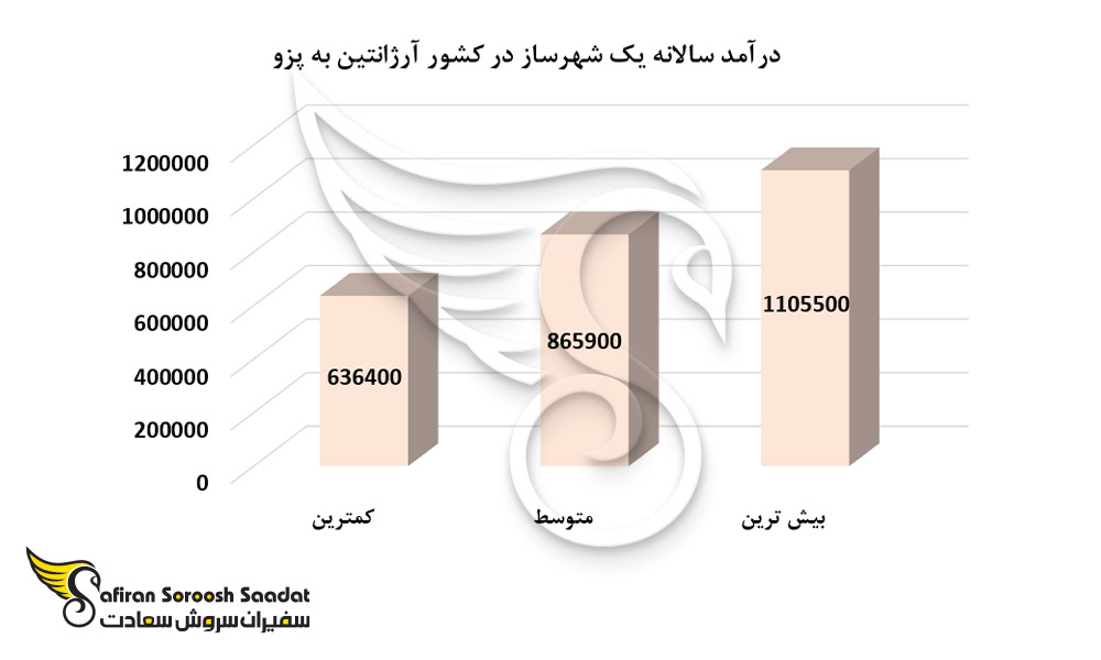 درآمد سالانه یک شهرساز در کشور آرژانتین