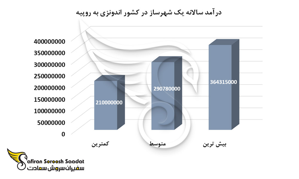 درآمد سالانه یک شهرساز در کشور اندونزی