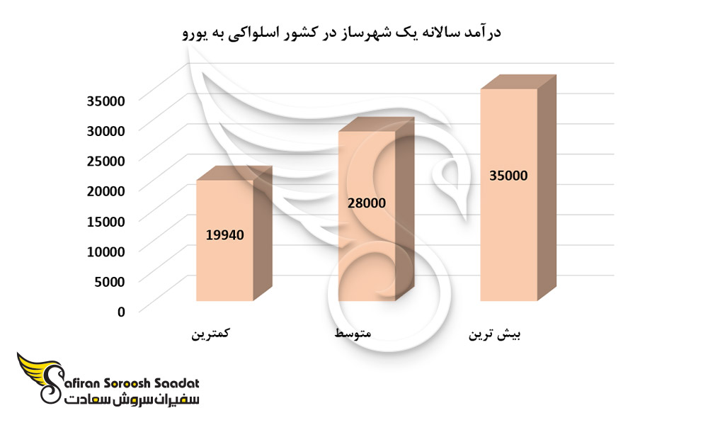 درآمد سالانه یک شهرساز در کشور اسلواکی