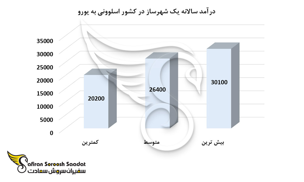 درآمد سالانه یک شهرساز در کشور اسلوونی