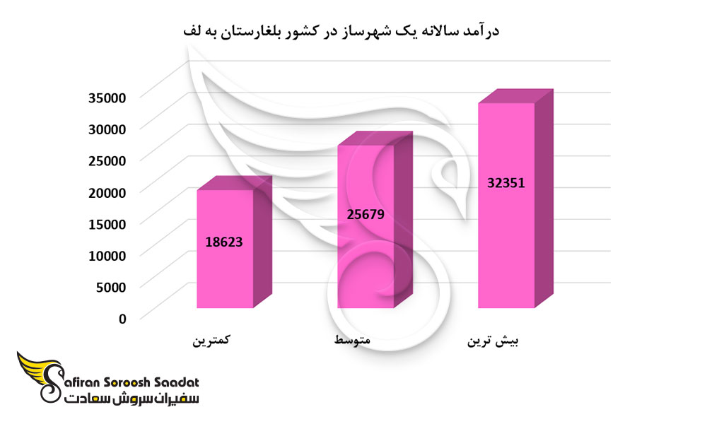 درآمد سالانه یک شهرساز در کشور بلغارستان