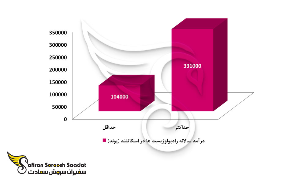 درآمد سالانه رادیولوژیست ها در اسکاتلند
