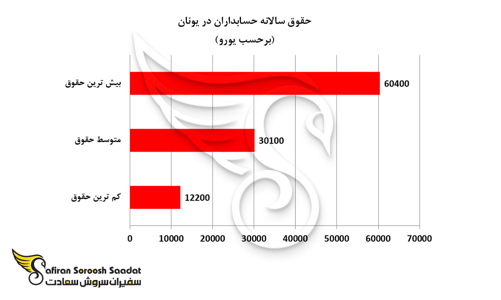 حقوق سالانه حسابداران در یونان
