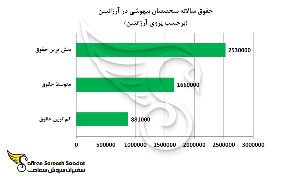 حقوق سالانه متخصصان بیهوشی در آرژانتین