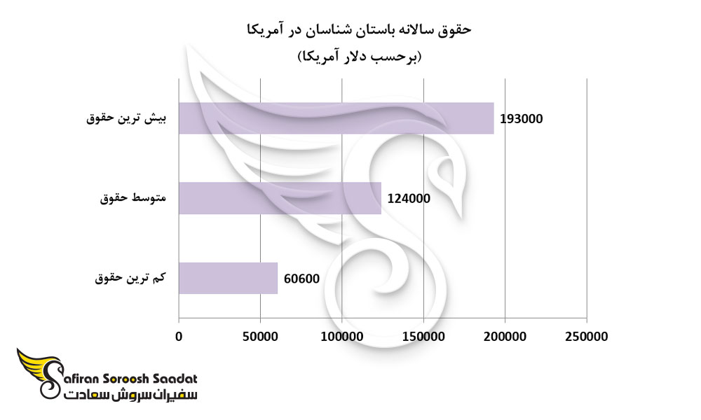 حقوق سالانه باستان شناسان در آمریکا