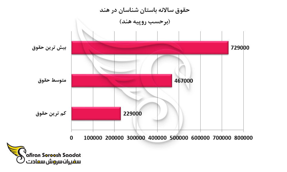 وضعیت حقوق سالانه باستان شناسان در هند