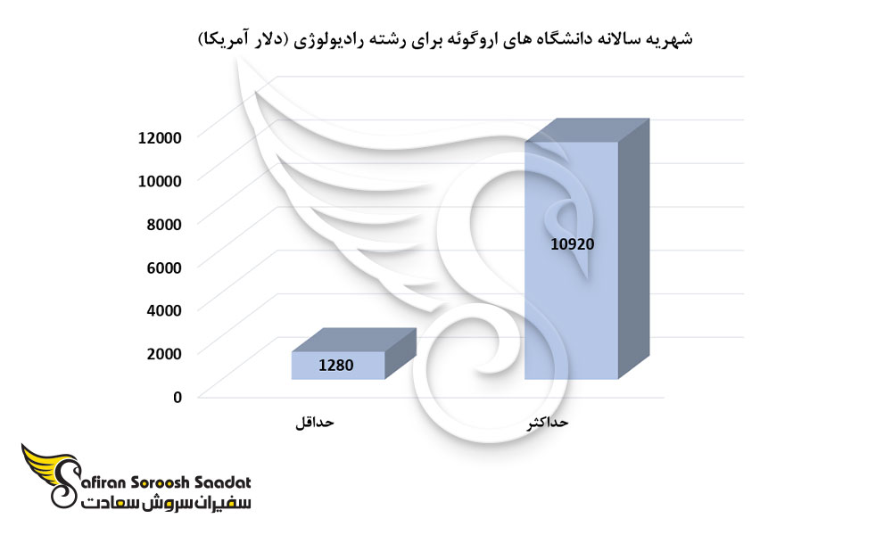 شهریه سالانه دانشگاه های اروگوئه برای رشته رادیولوژی