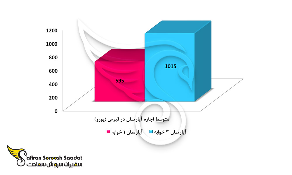 متوسط اجاره آپارتمان در قبرس