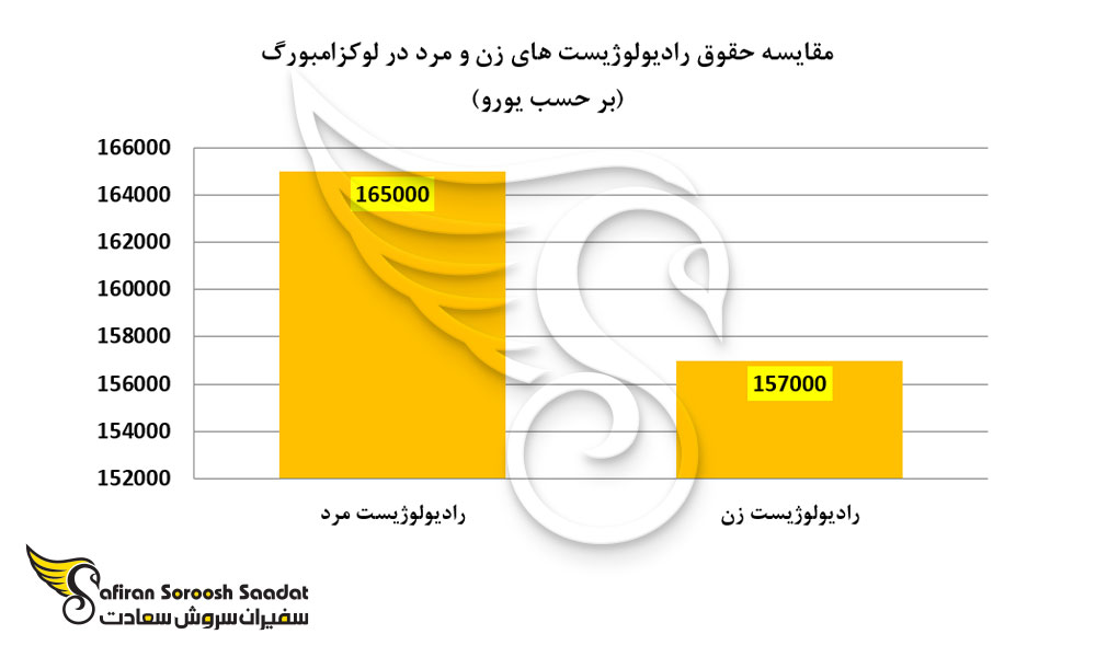 مقایسه حقوق رادیولوژیست های زن و مرد در لوکزامبورگ