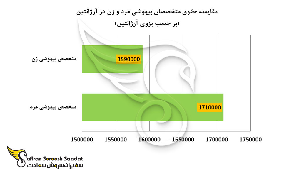 مقایسه حقوق متخصصان بیهوشی مرد و زن در آرژانتین