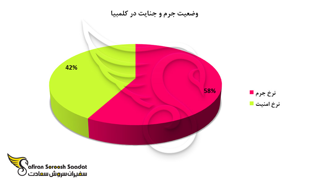 وضعیت جرم و جنایت در کلمبیا