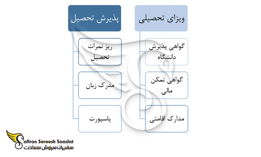 مدارک و مراحل اخذ پذیرش و ویزا جهت تحصیل در سوئیس